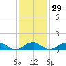 Riverside tide chart for Monday, November 29, 2021