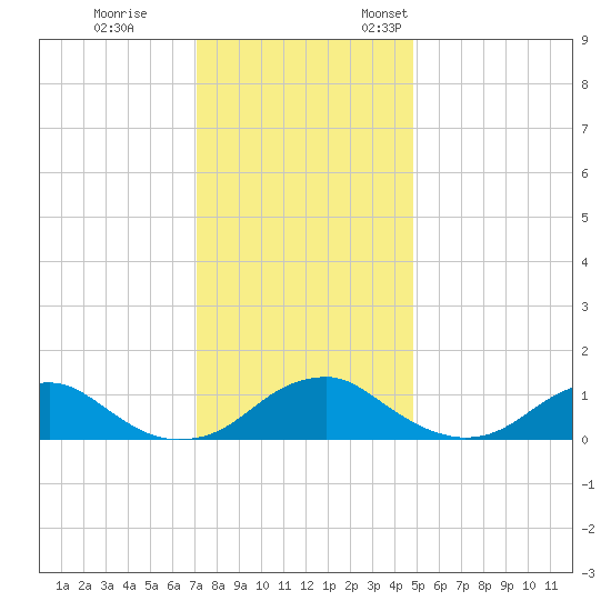 Riverside tide chart for Tuesday, November 30, 2021