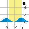 Riverside tide chart for Friday, November 5, 2021