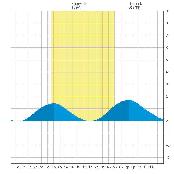 Riverside tide chart for Sunday, November 7, 2021