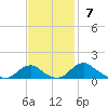 Riverside tide chart for Sunday, November 7, 2021