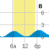 Riverside tide chart for Monday, November 8, 2021