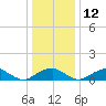 Riverside tide chart for Sunday, December 12, 2021