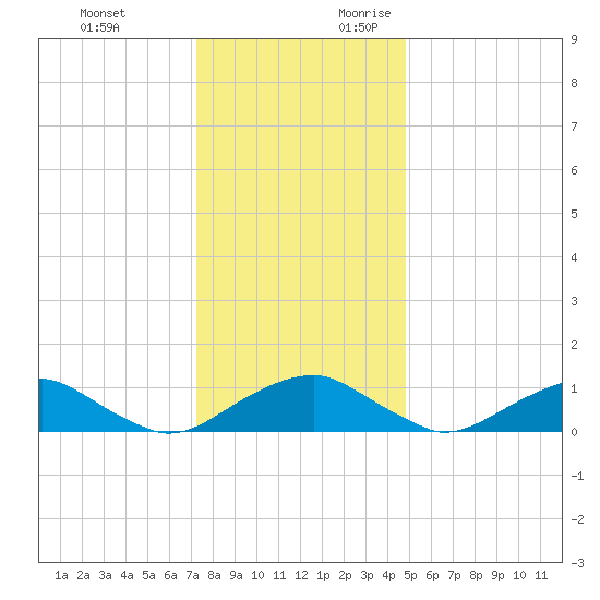 Riverside tide chart for Monday, December 13, 2021