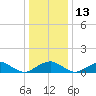 Riverside tide chart for Monday, December 13, 2021