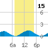Riverside tide chart for Wednesday, December 15, 2021