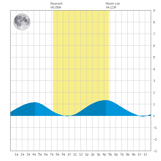 Riverside tide chart for Saturday, December 18, 2021