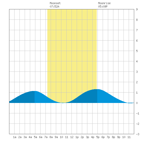 Riverside tide chart for Sunday, December 19, 2021