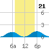 Riverside tide chart for Tuesday, December 21, 2021