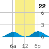 Riverside tide chart for Wednesday, December 22, 2021