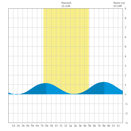 Riverside tide chart for Friday, December 24, 2021