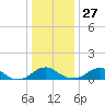 Riverside tide chart for Monday, December 27, 2021