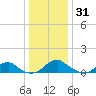 Riverside tide chart for Friday, December 31, 2021
