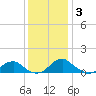 Riverside tide chart for Friday, December 3, 2021