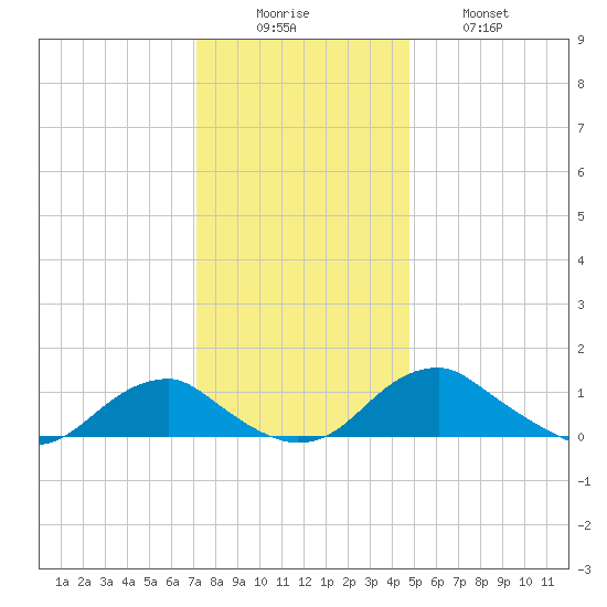Riverside tide chart for Monday, December 6, 2021