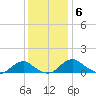 Riverside tide chart for Monday, December 6, 2021