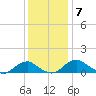 Riverside tide chart for Tuesday, December 7, 2021