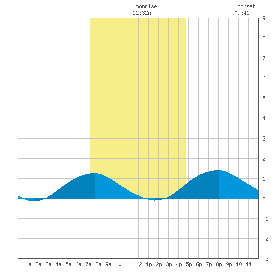 Riverside tide chart for Wednesday, December 8, 2021