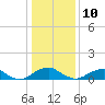 Riverside tide chart for Monday, January 10, 2022