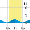 Riverside tide chart for Tuesday, January 11, 2022