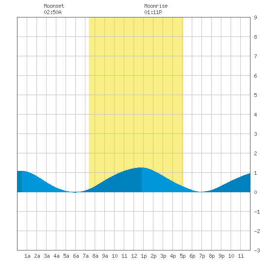 Riverside tide chart for Wednesday, January 12, 2022