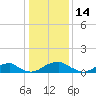 Riverside tide chart for Friday, January 14, 2022
