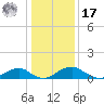 Riverside tide chart for Monday, January 17, 2022