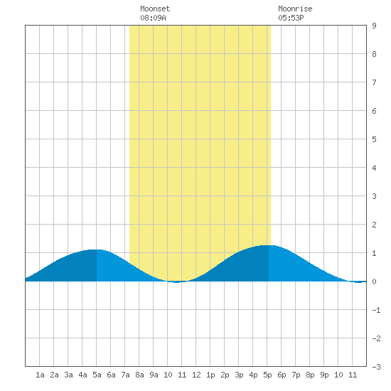 Riverside tide chart for Tuesday, January 18, 2022