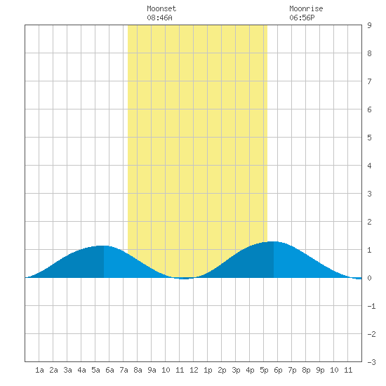 Riverside tide chart for Wednesday, January 19, 2022