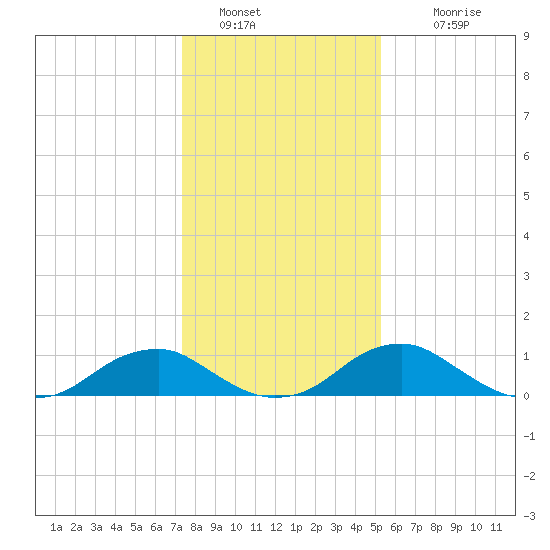 Riverside tide chart for Thursday, January 20, 2022