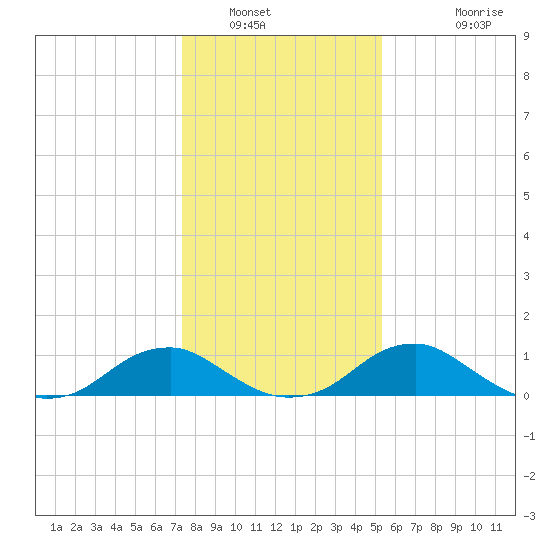 Riverside tide chart for Friday, January 21, 2022