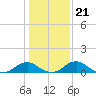 Riverside tide chart for Friday, January 21, 2022