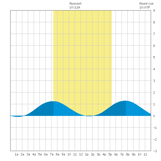 Riverside tide chart for Saturday, January 22, 2022