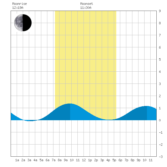 Riverside tide chart for Tuesday, January 25, 2022