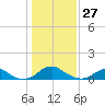 Riverside tide chart for Thursday, January 27, 2022