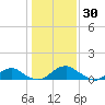 Riverside tide chart for Sunday, January 30, 2022