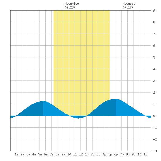 Riverside tide chart for Tuesday, January 4, 2022