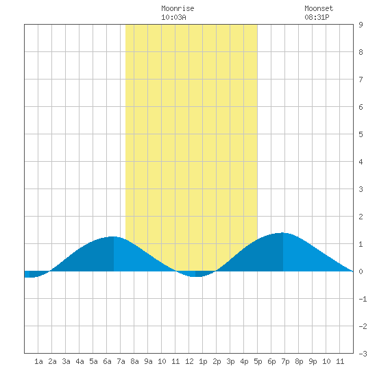 Riverside tide chart for Wednesday, January 5, 2022