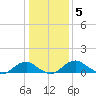 Riverside tide chart for Wednesday, January 5, 2022