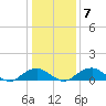 Riverside tide chart for Friday, January 7, 2022