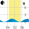 Riverside tide chart for Sunday, January 9, 2022