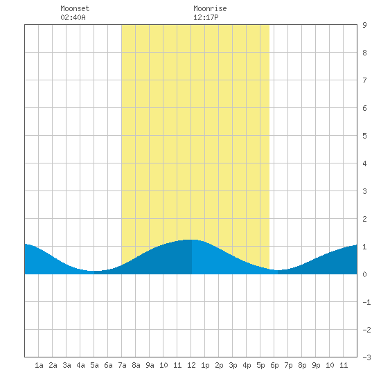 Riverside tide chart for Thursday, February 10, 2022