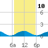 Riverside tide chart for Thursday, February 10, 2022