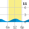 Riverside tide chart for Friday, February 11, 2022