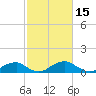 Riverside tide chart for Tuesday, February 15, 2022