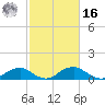 Riverside tide chart for Wednesday, February 16, 2022