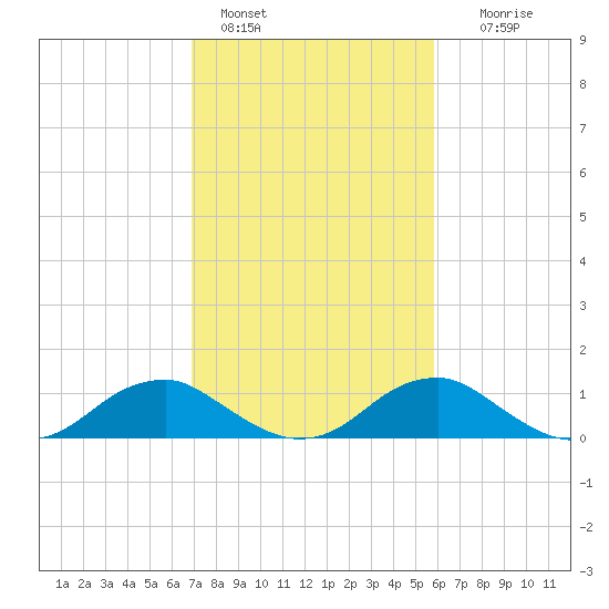 Riverside tide chart for Friday, February 18, 2022