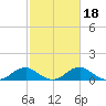 Riverside tide chart for Friday, February 18, 2022