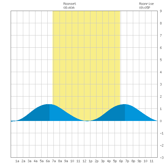 Riverside tide chart for Saturday, February 19, 2022