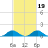 Riverside tide chart for Saturday, February 19, 2022